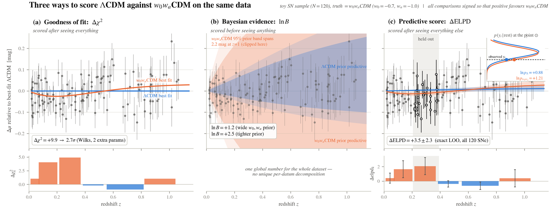 Three panels comparing goodness of fit, Bayesian evidence, and predictive score for LCDM versus w0waCDM on a toy supernova sample